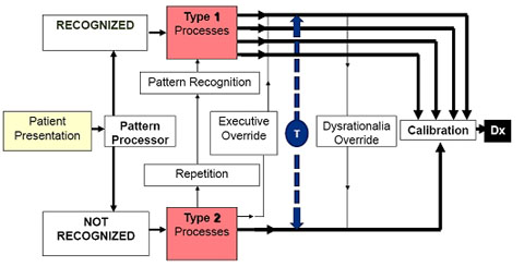 Infographic visually representing the Two-Process Model outlined above