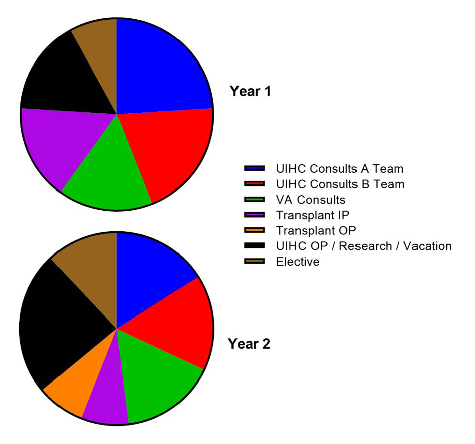 visual representation (pie graph) of monthly rotations for year 1 and year 2