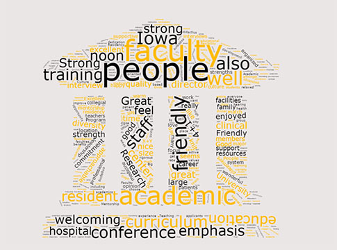 word cloud including the words "Iowa, strong, people, friendly, academic, welcoming," etc.