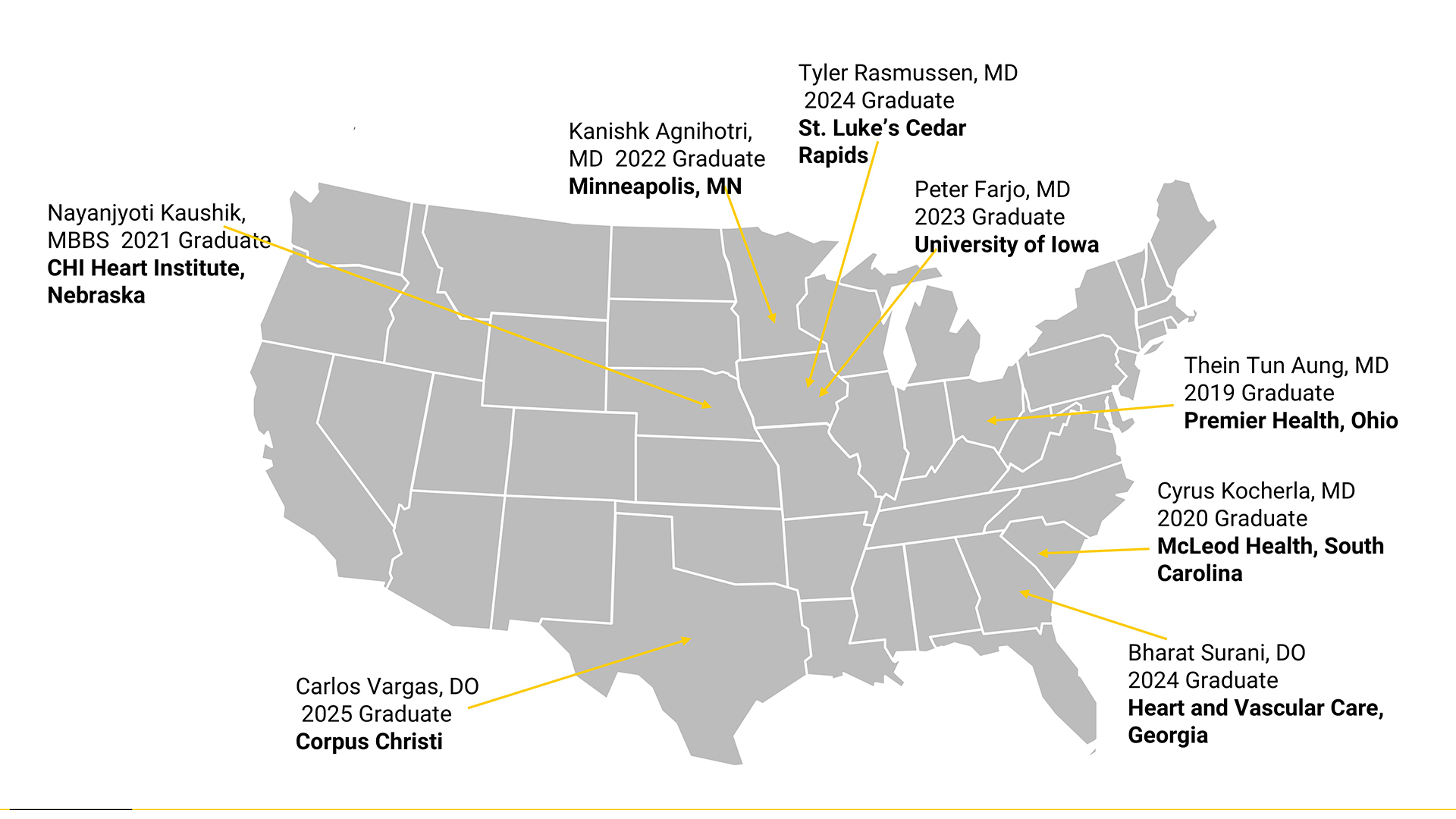 US Map showing the locations of past feeows: Nayanjyoti Kaushik, MBBS, 2021 Graduate, CHI Heart Institute, Nebraska; Carlos Vargas, DO, 2025 Graduate, Corpus Christi, Texas; Kanishk Agnihotri, MD, 2022 Graduatem Minneapolis, Minnesota; Tyler Rasmussen, MD, 2024 Graduate, St. Luke’s, Cedar Rapids, Iowa; Peter Farjo, MD, 2023 Graduate, University of Iowa; Thein Tun Aung, MD, 2019 Graduate, Premier Health, Ohio; Cyrus Kocherla, MD, 2020 Graduate, McLeod Health, South Carolina; Bharat Surani, DO, 2024 Graduate