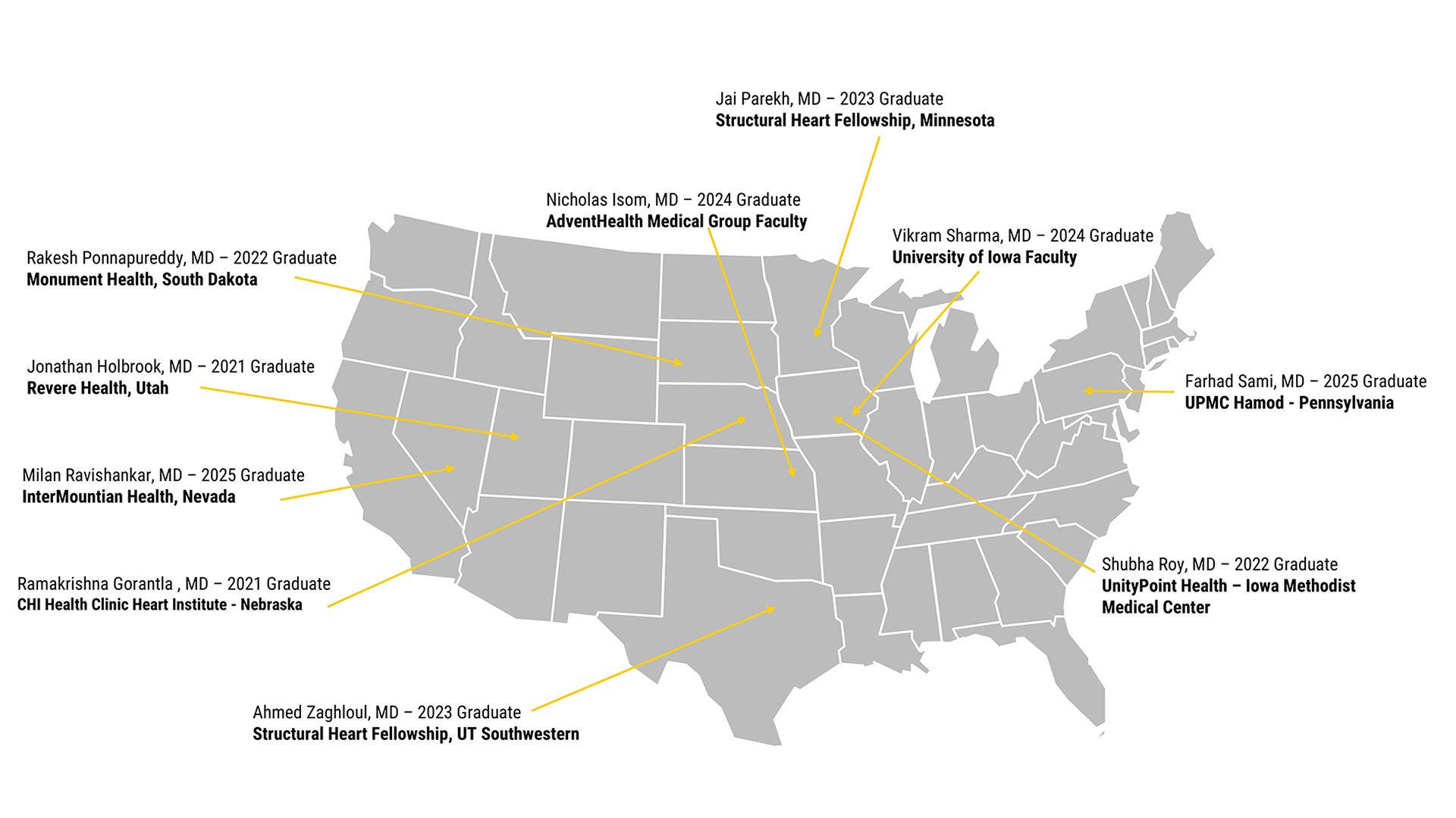 US Map showing locations of recent graduates: Rakesh Ponnapureddy, MD, 2022 Graduate, Monument Health, South Dakota; Jonathan Holbrook, MD, 2021 Graduate, Revere Health, Utah; Ramakrishna Gorantla, MD, 2021 Graduate, CHI Health Clinic Heart Institute, Nebraska; Milan Ravishankar, MD, 2025 Graduate, InterMountian Health, Nevada; Ahmed Zaghloul, MD, 2023 Graduate, Structural Heart Fellowship, UT Southwestern; Nicholas Isom, MD, 2024 Graduate, AdventHealth Medical Group Faculty, Kansas; Jai Parekh, MD, 2023 Gr