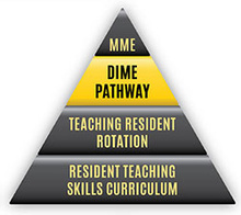 Pyramid showing steps of medical education teaching, with step 3 highlighted: Distinction in Medical Education Pathway