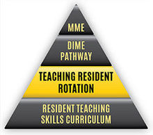 Pyramid of steps for Medical Education, highlighting the Teaching Resident Rotation