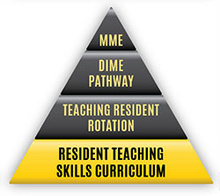 Pyramid showing the steps for medical education teaching: 1: Resident Teaching Skills Curriculum; 2: Teaching REsident Rotation; 3: Distinction in Medical Education Pathway; 4: MME degree