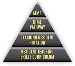 Pyramid showing steps of Medical Education: Teaching Skills Curriculum; Teaching Resident Rotation; Dinstinction in Medical Education Pathway, and Masters of Medical Education