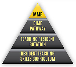 Pyramid showing the steps of Medical Education, highlighting the Masters of Medical Education degree